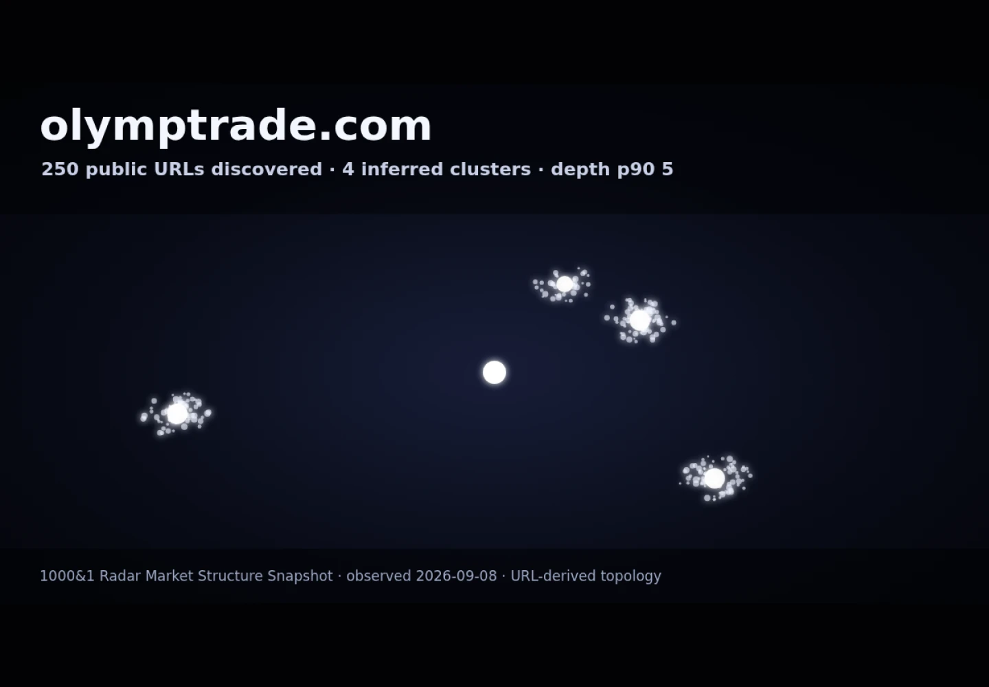 Olymp Trade &middot; GRAPHE RADAR
