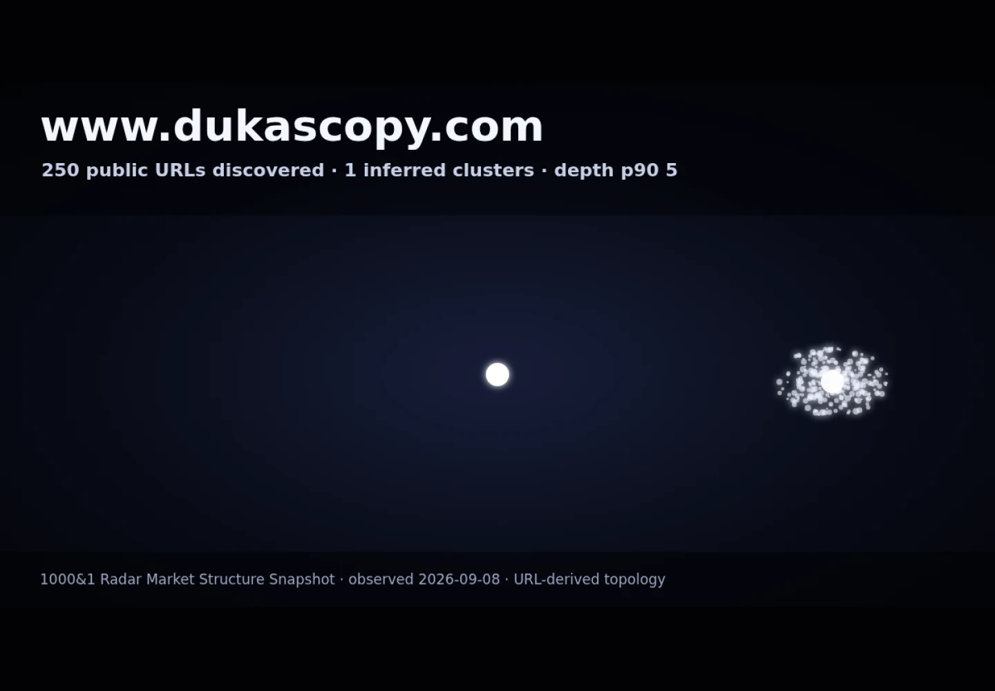 Dukascopy &middot; граф Radar (RADAR_GRAPH)
