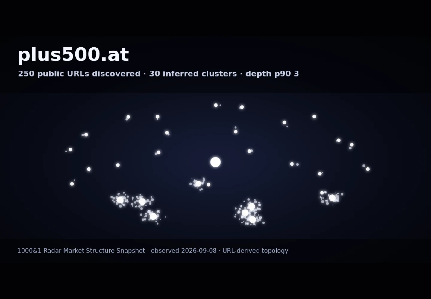 Plus500CY &middot; RADAR_GRAPH